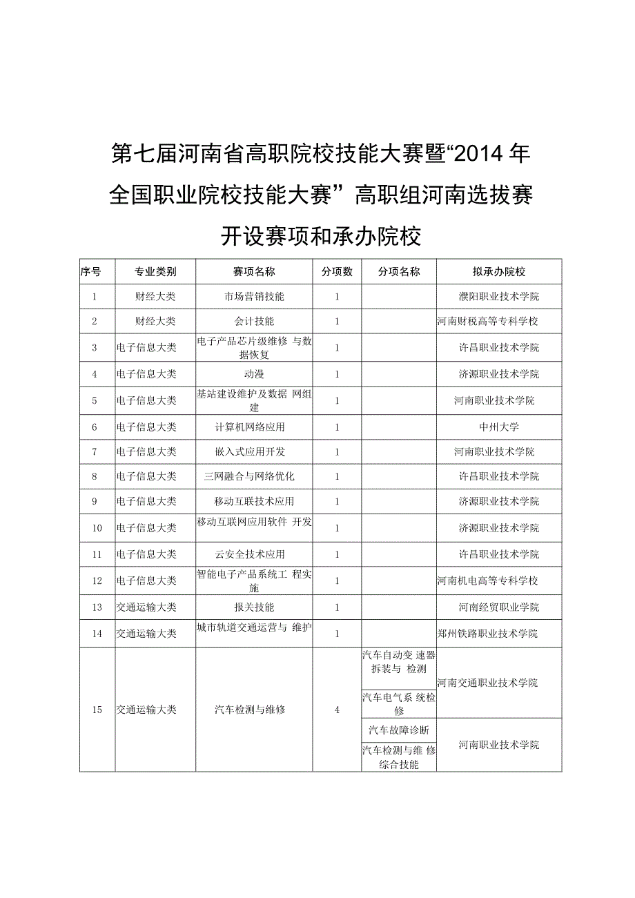 第七届河南省高职院校技能大赛暨2014年全国职业院校技能大赛高职组河南选拔赛开设赛项和承办院校.docx_第1页