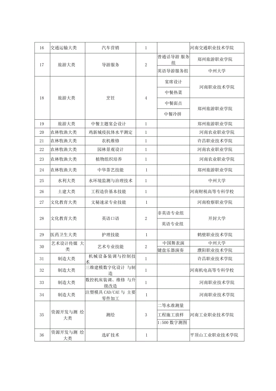 第七届河南省高职院校技能大赛暨2014年全国职业院校技能大赛高职组河南选拔赛开设赛项和承办院校.docx_第2页