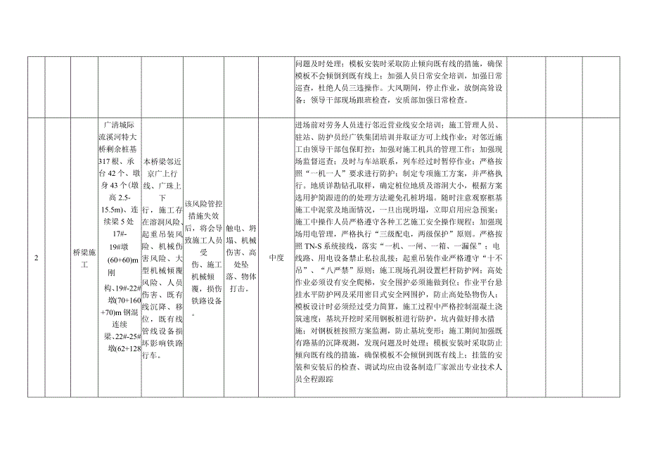 管内工程风险研判统计表二季度.docx_第2页