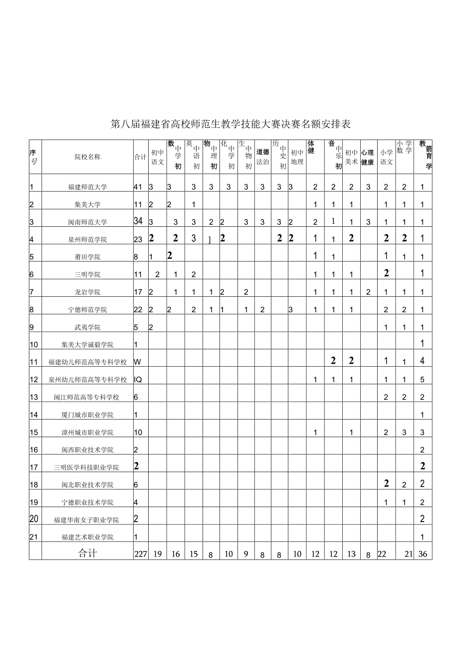 第八届福建省高校师范生教学技能大赛决赛名额安排表.docx_第1页