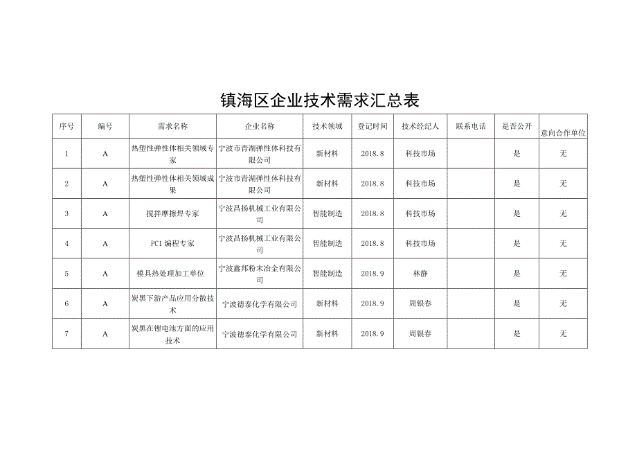 镇海区企业技术需求汇总表.docx_第1页