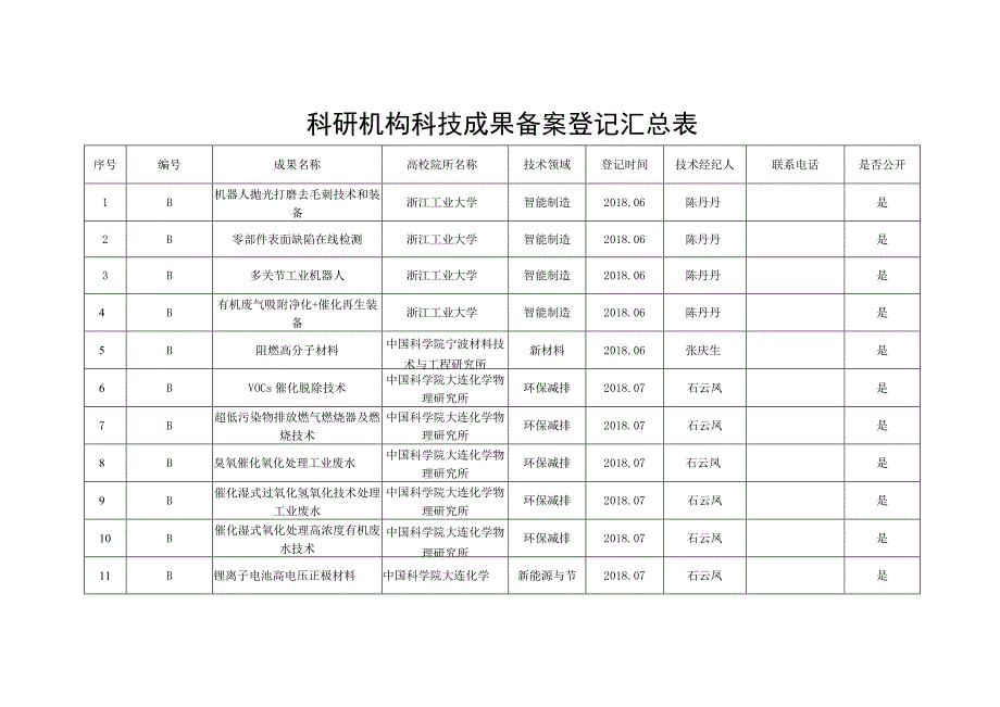 镇海区企业技术需求汇总表.docx_第2页