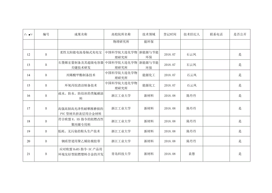 镇海区企业技术需求汇总表.docx_第3页