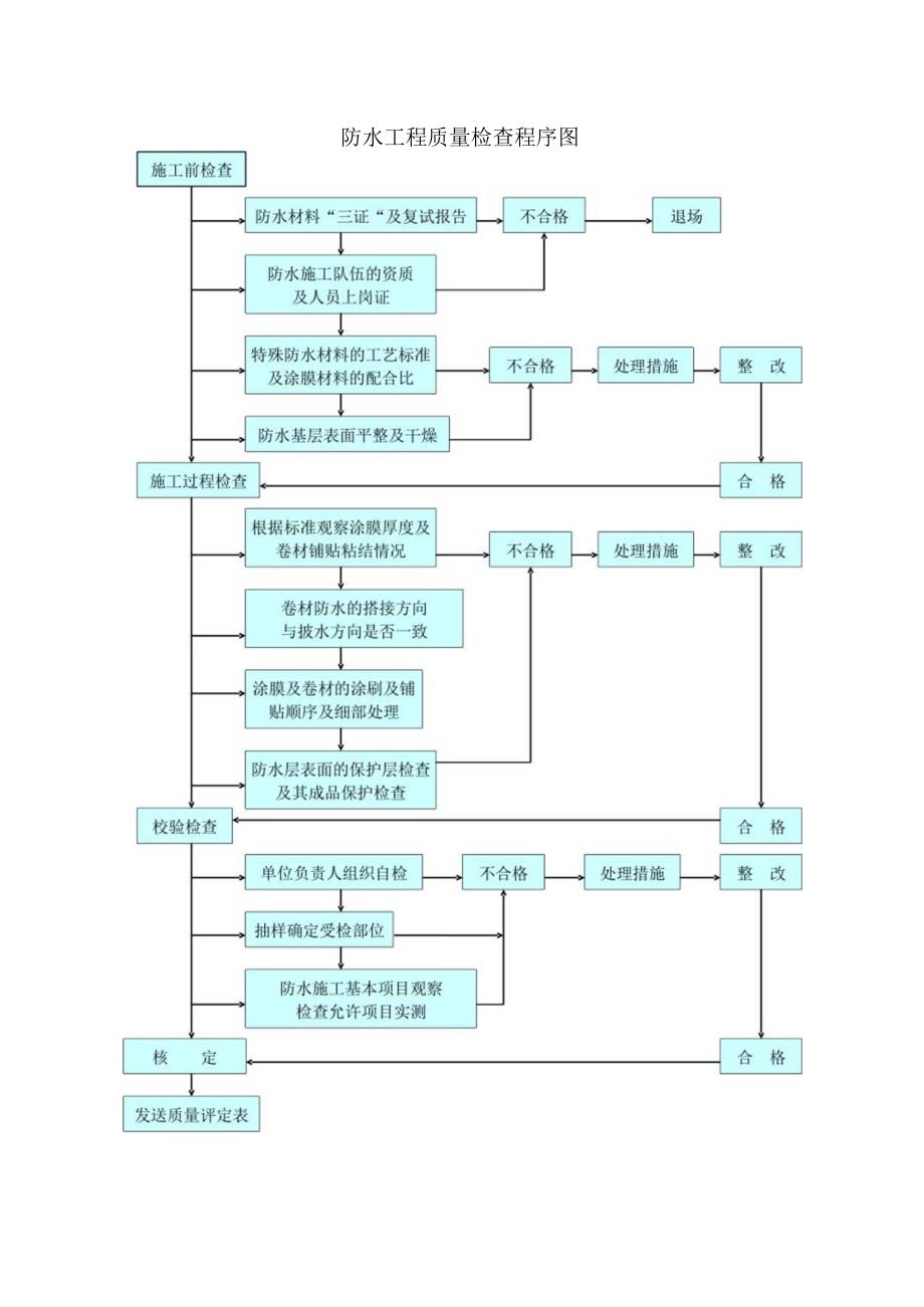 防水工程质量检查程序图.docx_第1页