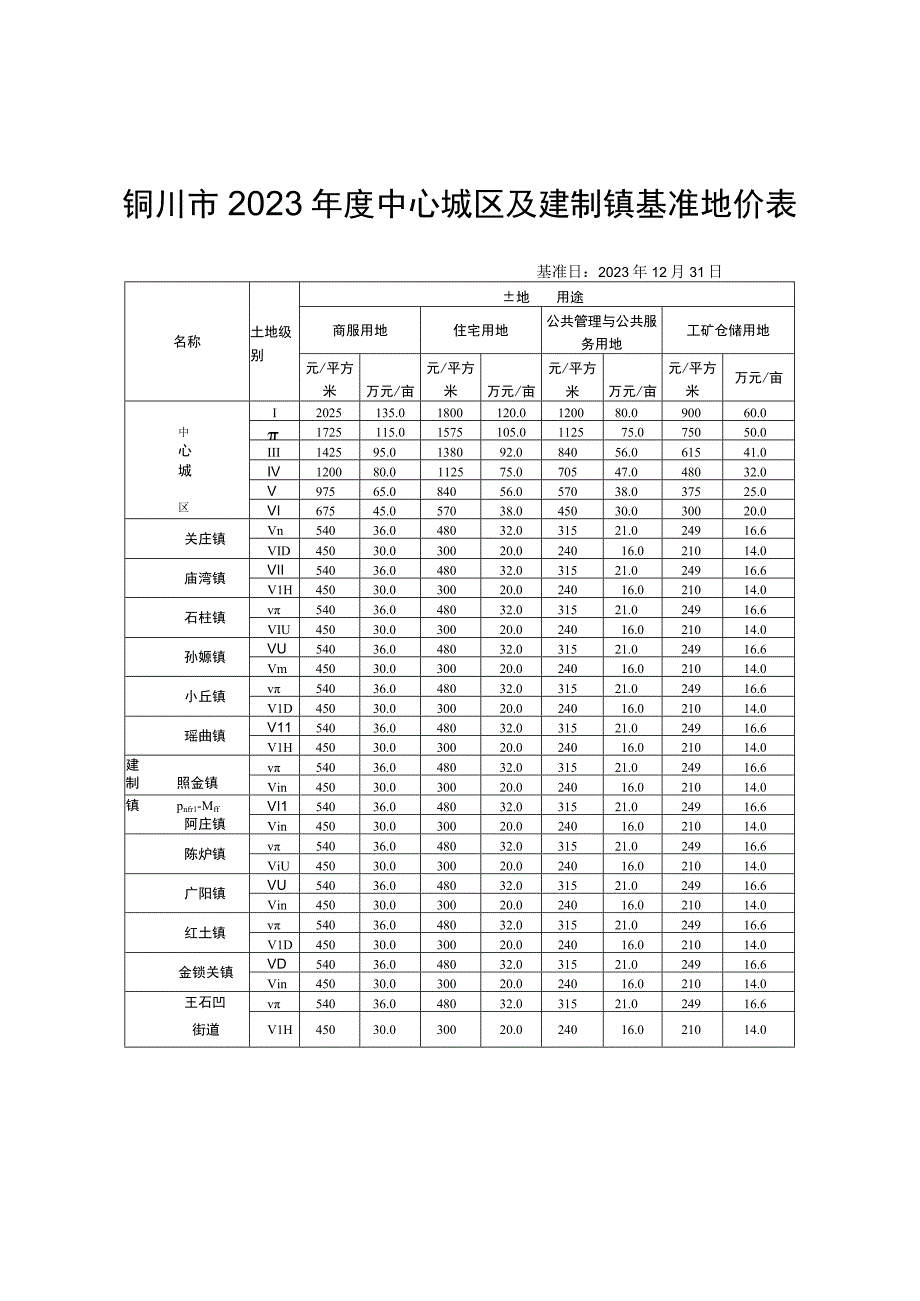 铜川市2023年度中心城区及建制镇基准地价表.docx_第1页