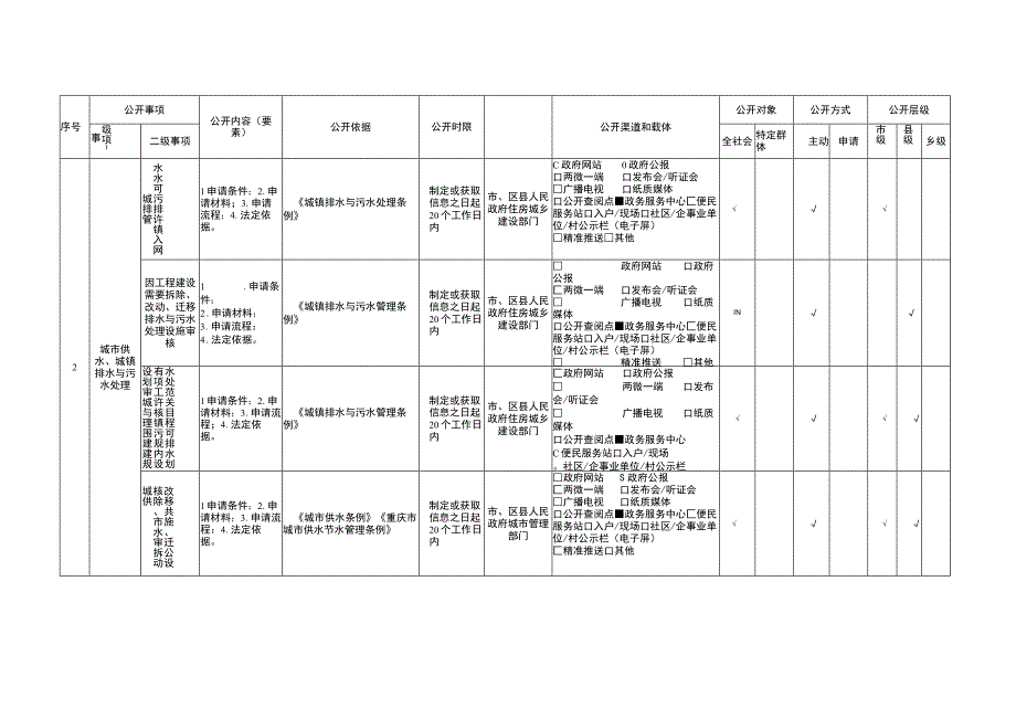 重庆市九龙坡区市政服务领域基层政务公开标准目录2023年版.docx_第2页