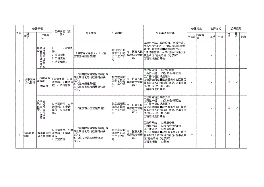 重庆市九龙坡区市政服务领域基层政务公开标准目录2023年版.docx_第3页