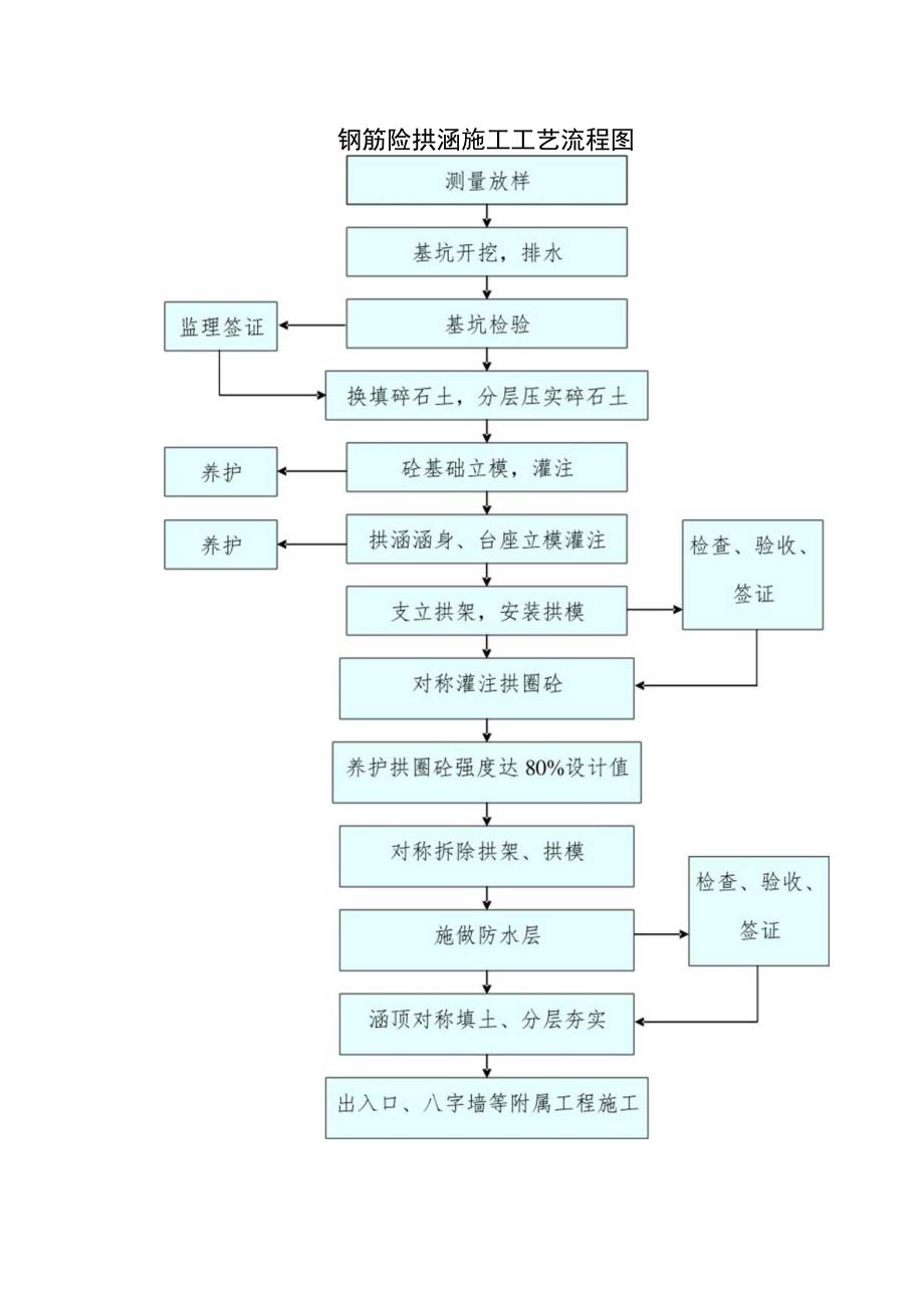 钢筋砼拱涵施工工艺流程图.docx_第1页