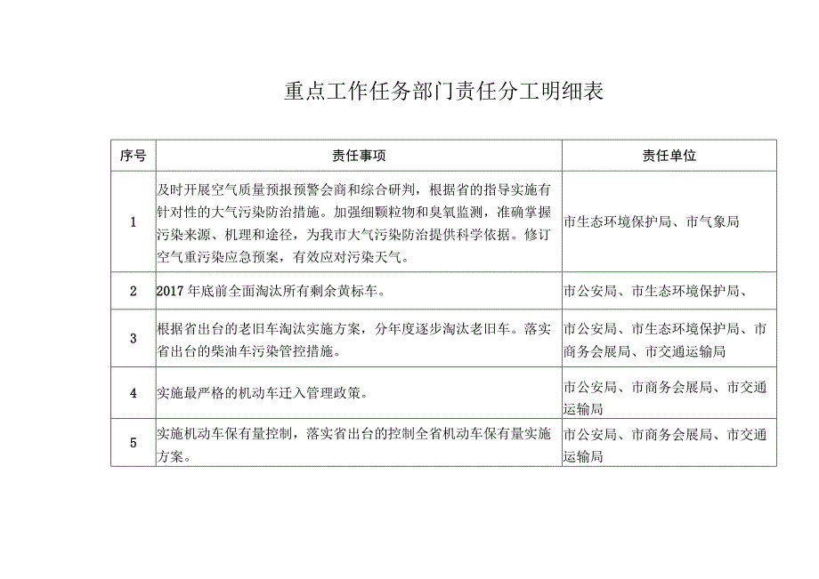 重点工作任务部门责任分工明细表.docx_第1页