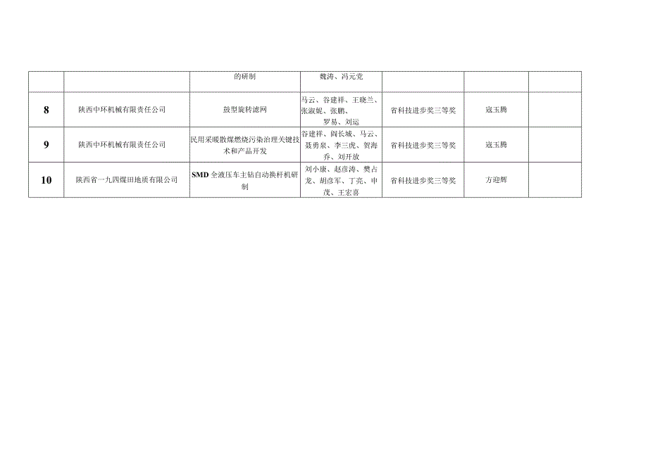 铜川市提名2023年度省科学技术奖提名项目汇总表.docx_第2页