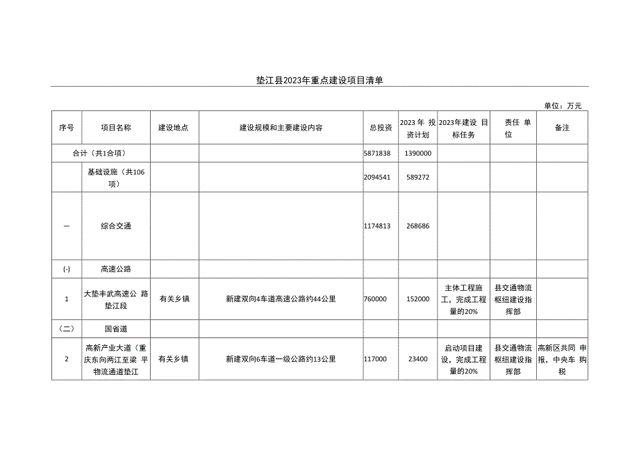 重庆市垫江县2023年重点建设项目清单.docx_第1页