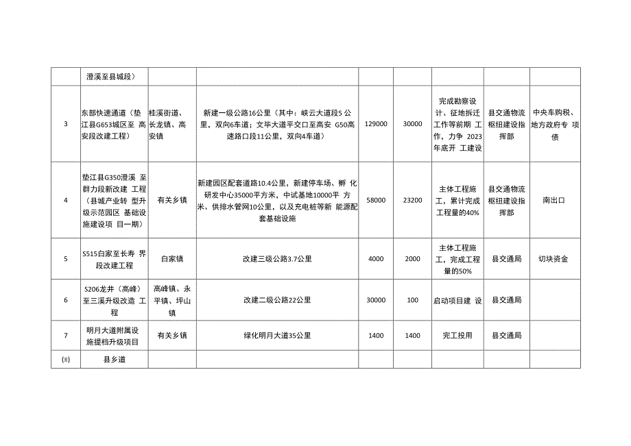 重庆市垫江县2023年重点建设项目清单.docx_第2页