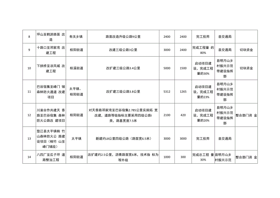 重庆市垫江县2023年重点建设项目清单.docx_第3页