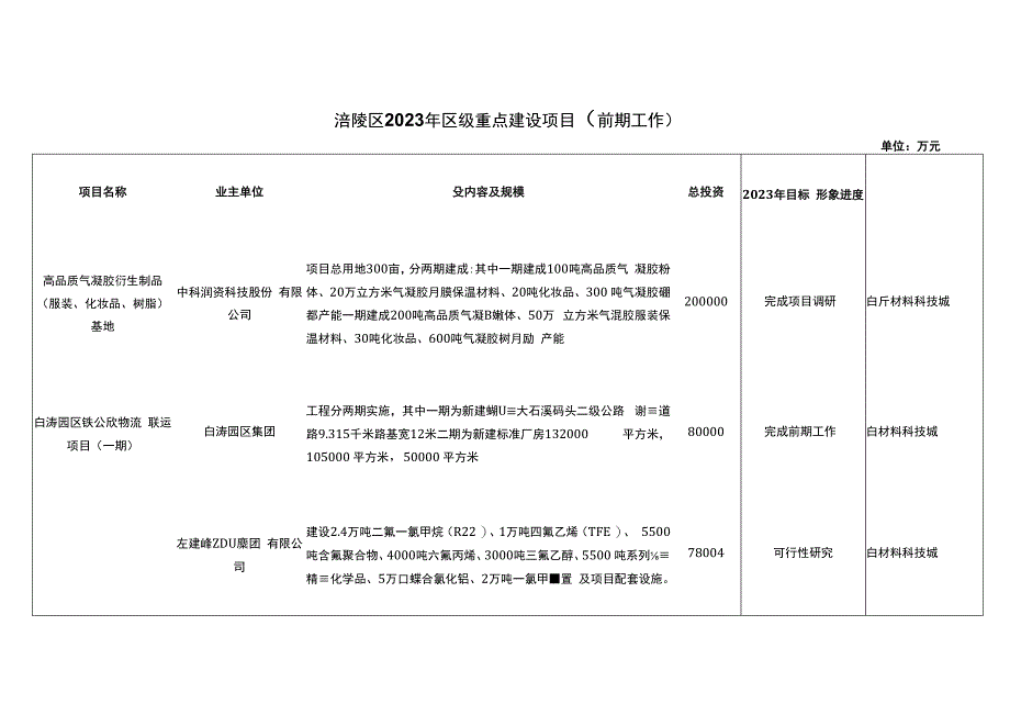 重庆市涪陵区2023年区级重点建设项目汇总表前期工作.docx_第1页