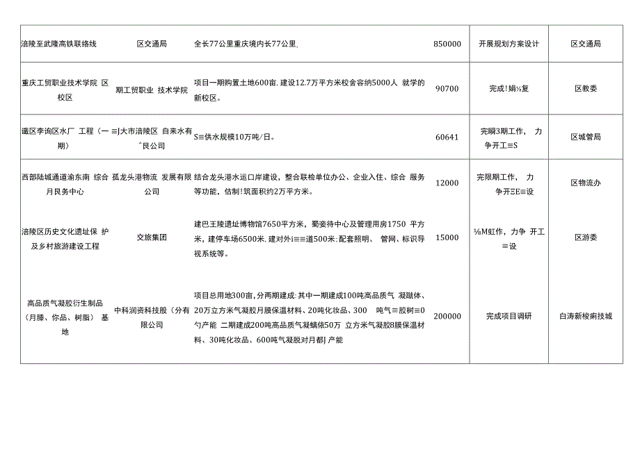 重庆市涪陵区2023年区级重点建设项目汇总表前期工作.docx_第3页