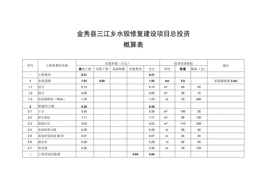 金秀县三江乡水毁修复建设项目总投资.docx_第1页