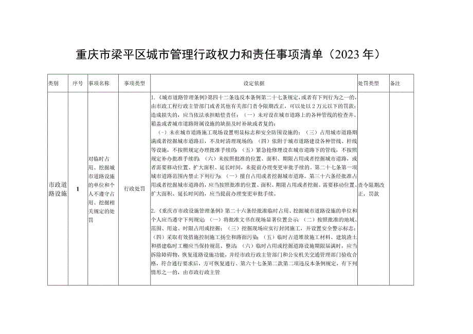 重庆市梁平区城市管理行政权力和责任事项清单2022年.docx_第1页