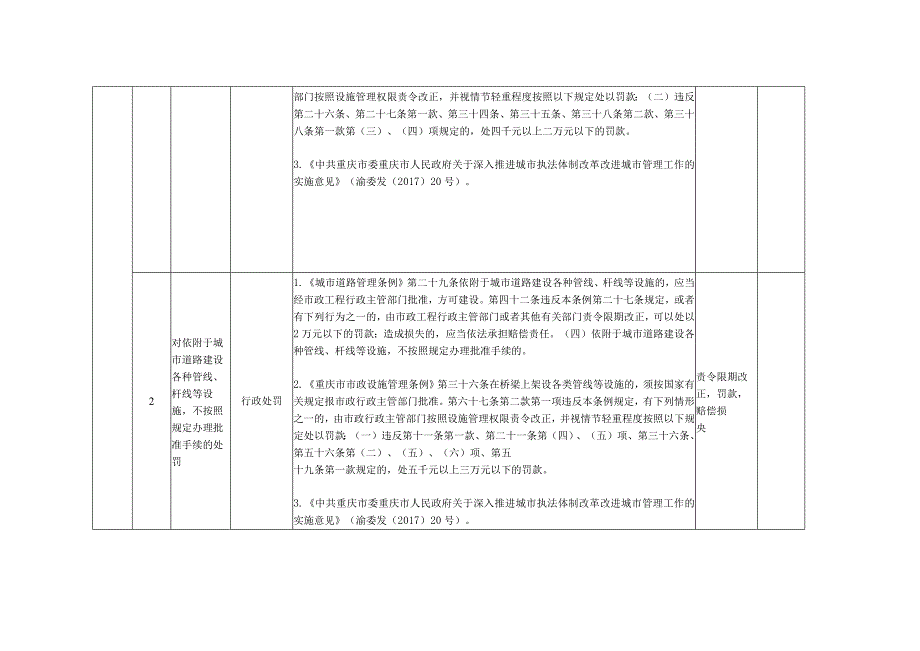 重庆市梁平区城市管理行政权力和责任事项清单2022年.docx_第2页