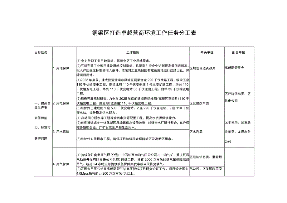 铜梁区打造卓越营商环境工作任务分工表.docx_第1页