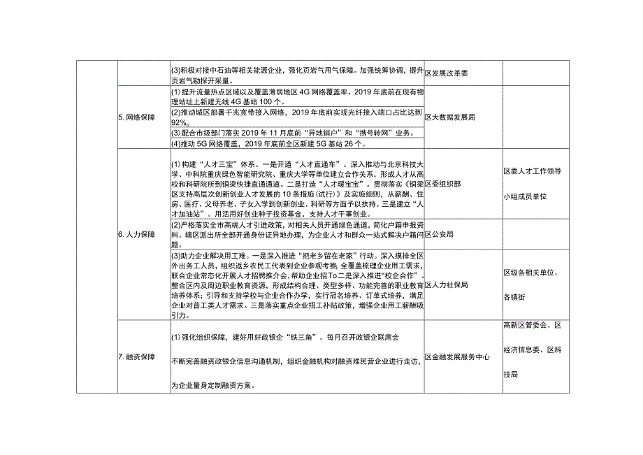 铜梁区打造卓越营商环境工作任务分工表.docx_第2页