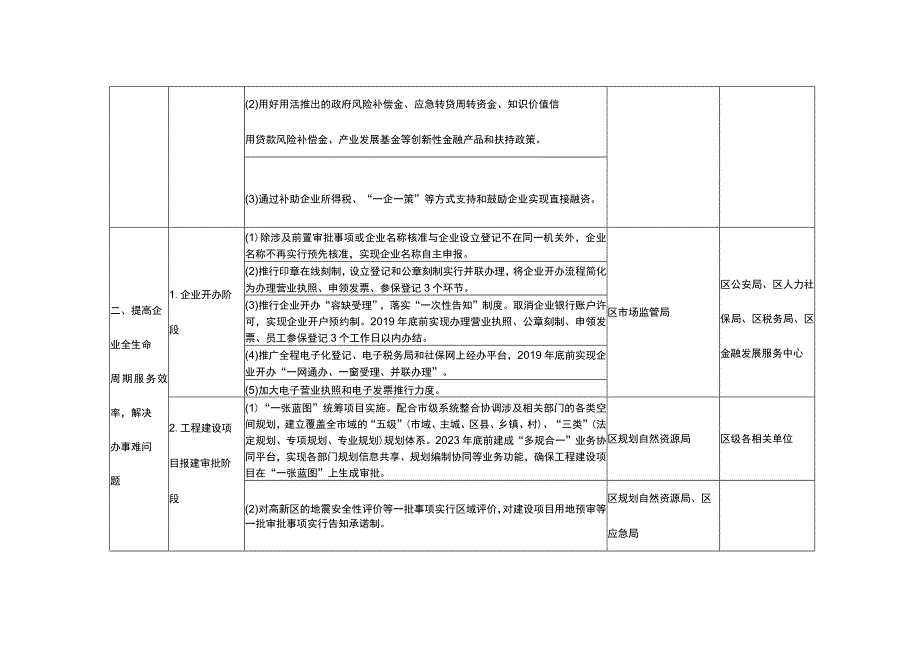 铜梁区打造卓越营商环境工作任务分工表.docx_第3页