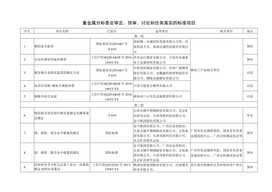 重金属分标委会审定、预审、讨论和任务落实的标准项目.docx_第1页