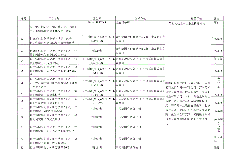 重金属分标委会审定、预审、讨论和任务落实的标准项目.docx_第3页