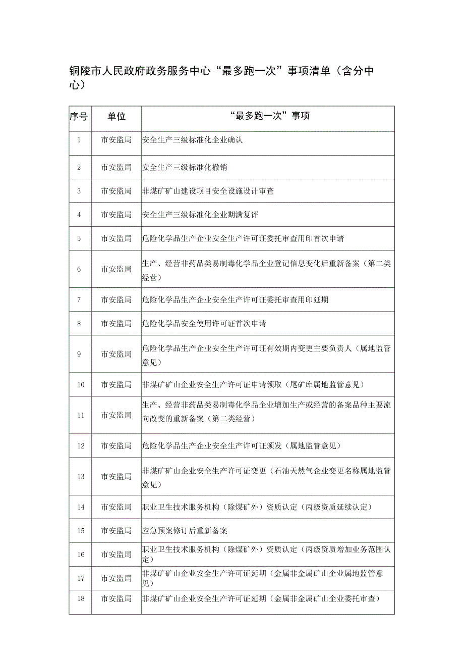 铜陵市人民政府政务服务中心“最多跑一次”事项清单含分中心.docx_第1页