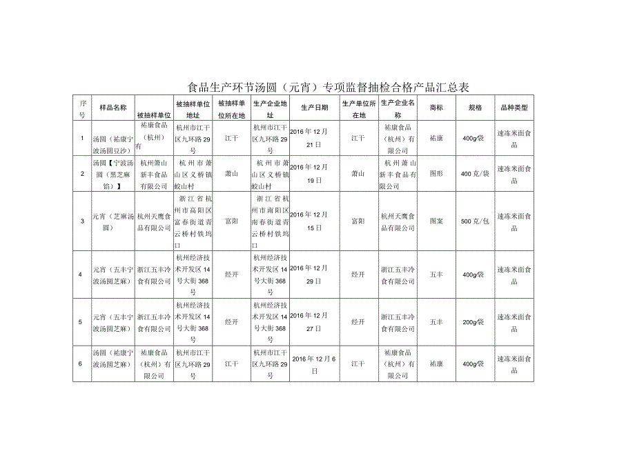 链接1食品生产环节汤圆元宵专项监督抽检合格产品汇总表.docx_第1页