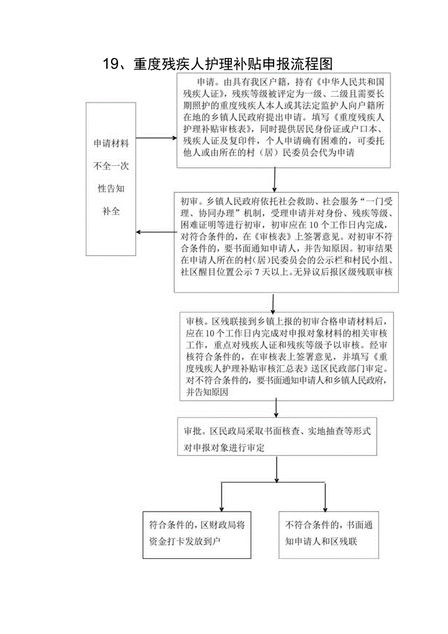 重度残疾人护理补贴申报流程图.docx_第1页