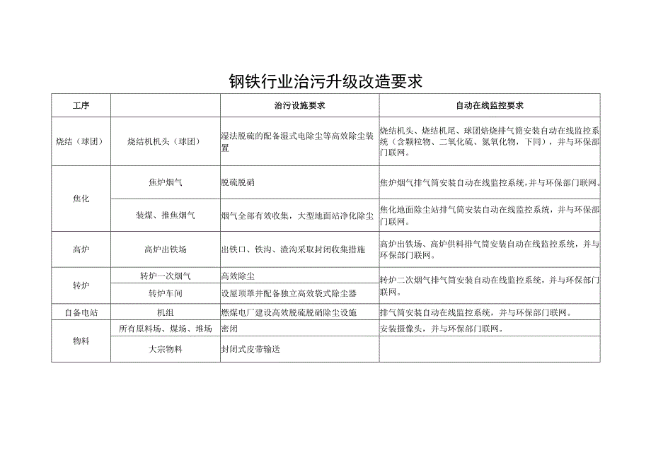 钢铁行业治污升级改造要求.docx_第1页