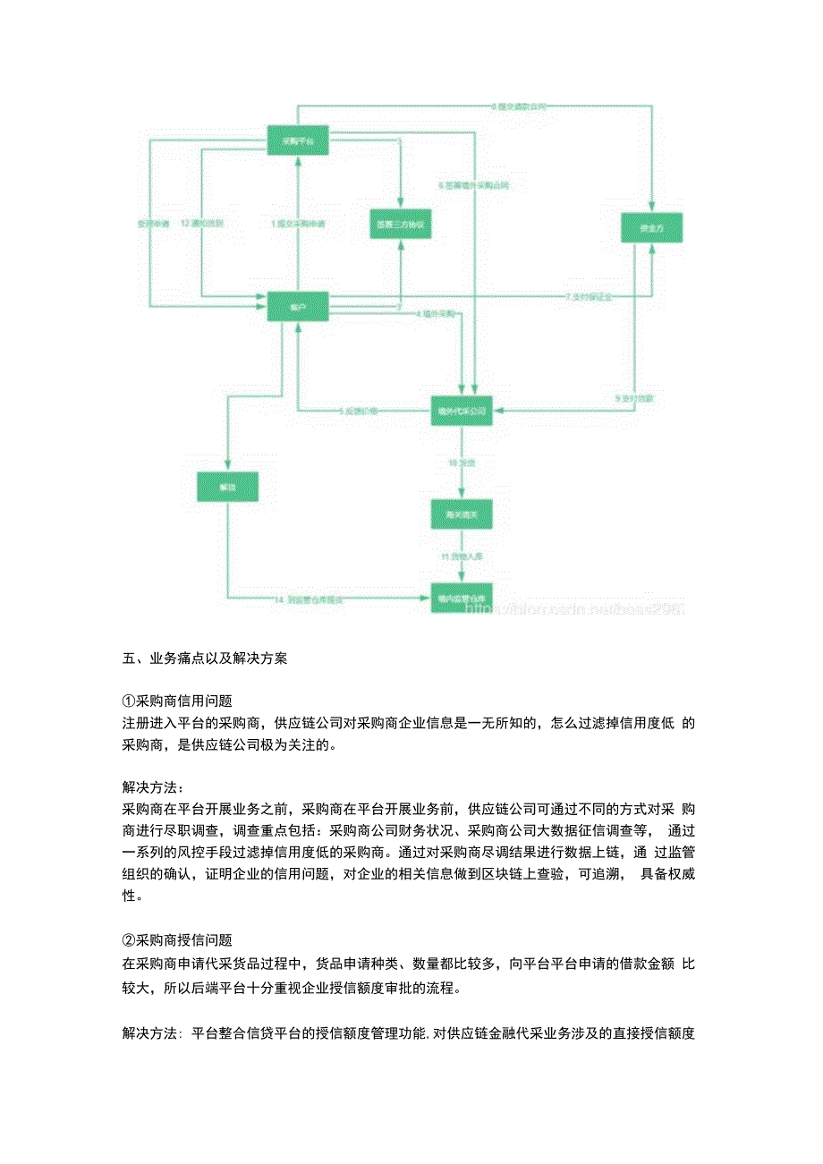 锦素区块链代采供应链金融平台方案设计.docx_第2页