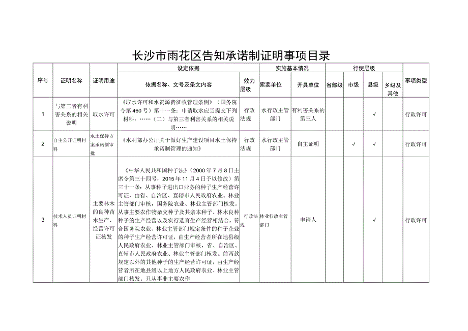 长沙市雨花区告知承诺制证明事项目录.docx_第1页