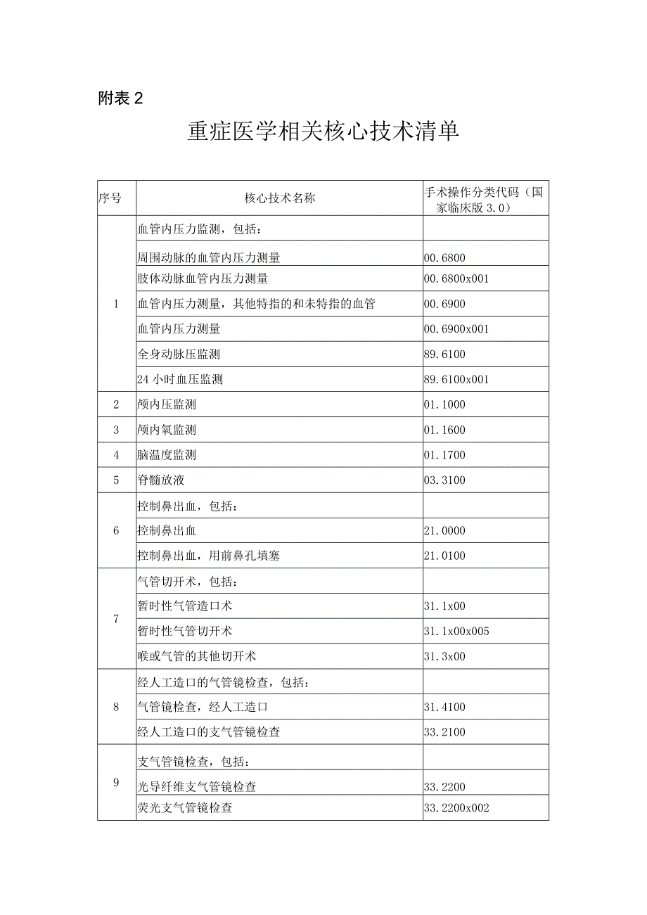 重症医学相关核心技术清单.docx_第1页