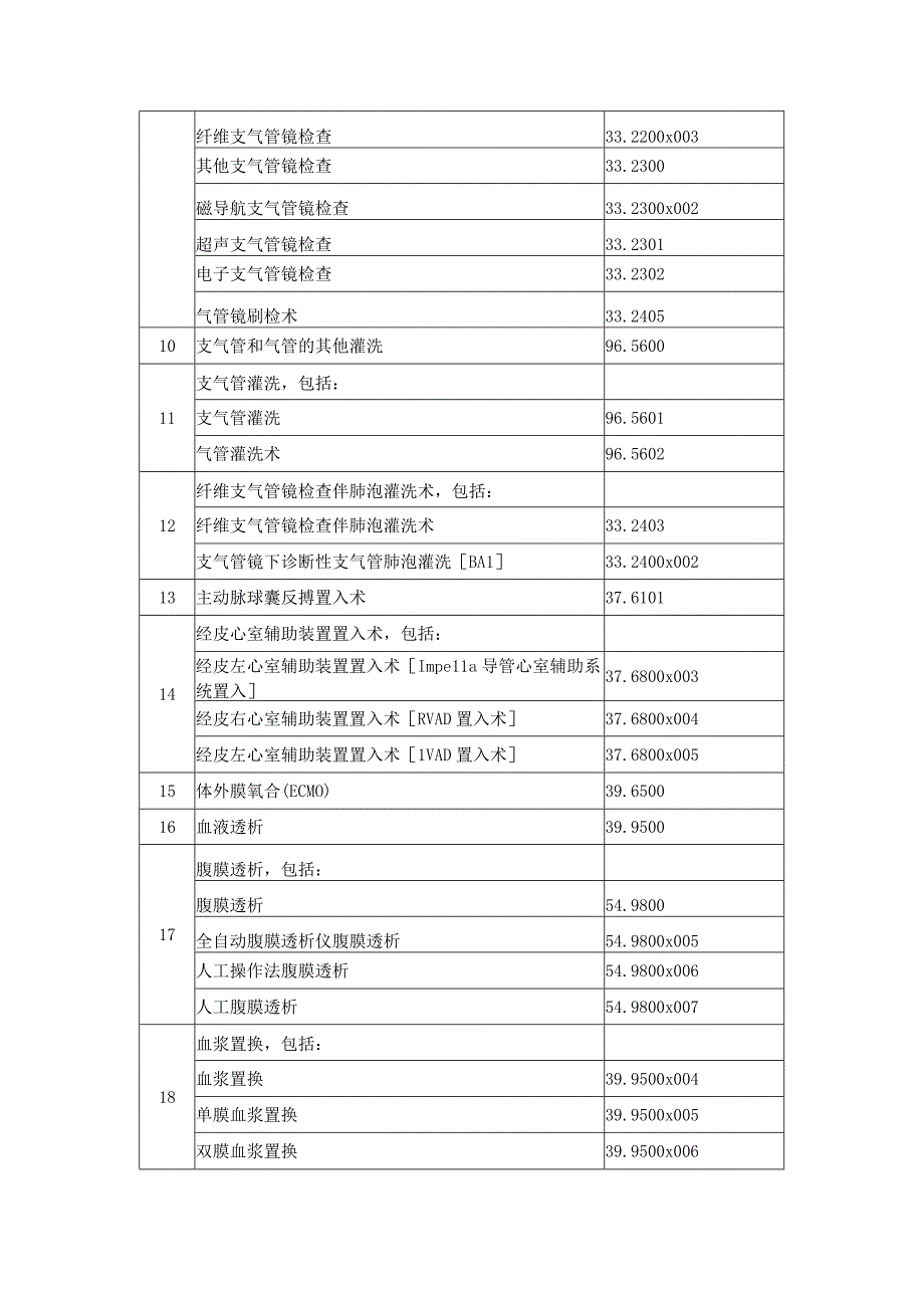 重症医学相关核心技术清单.docx_第2页