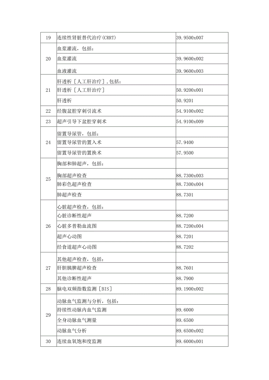 重症医学相关核心技术清单.docx_第3页