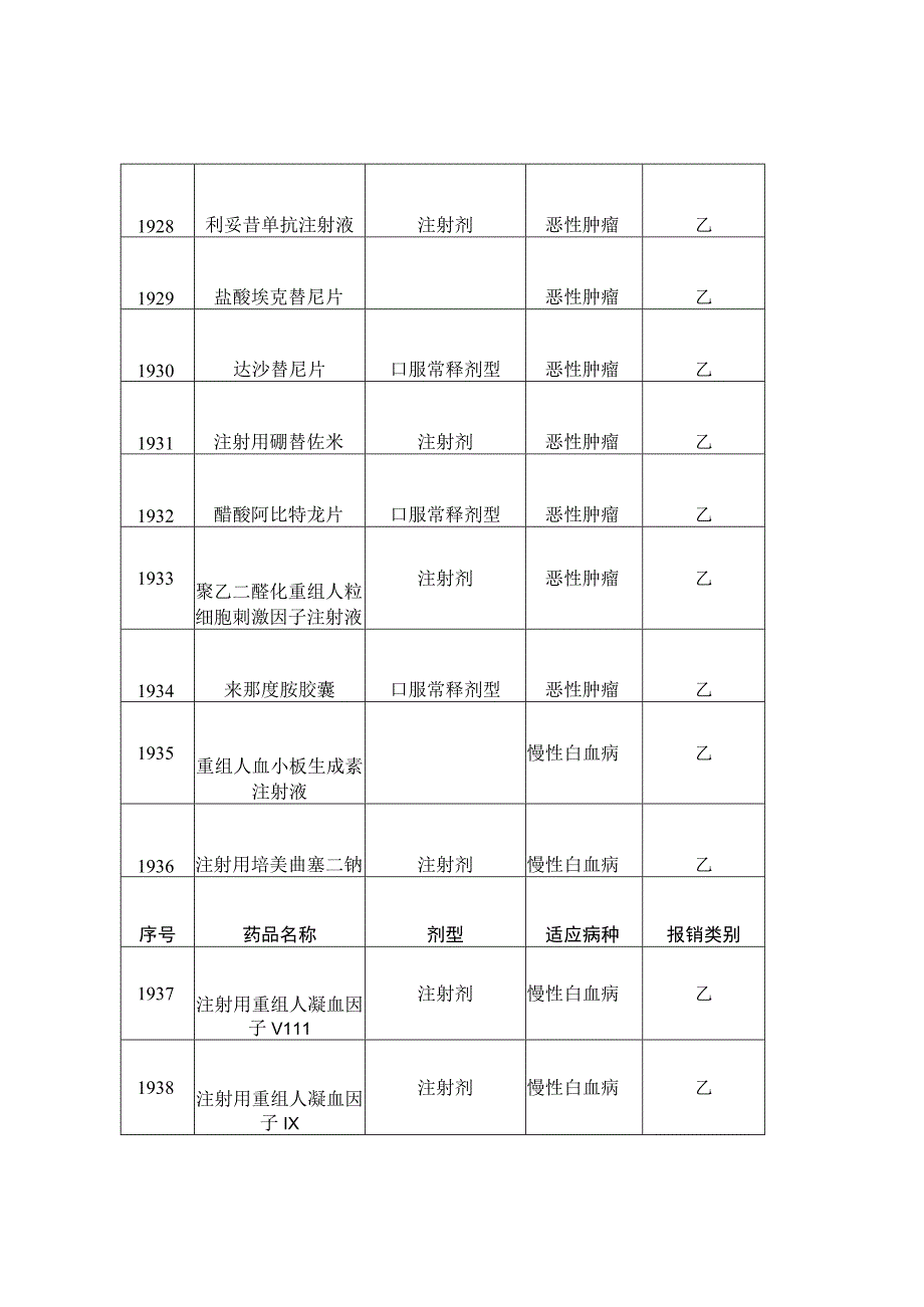 门诊二类特殊疾病药品目录.docx_第2页