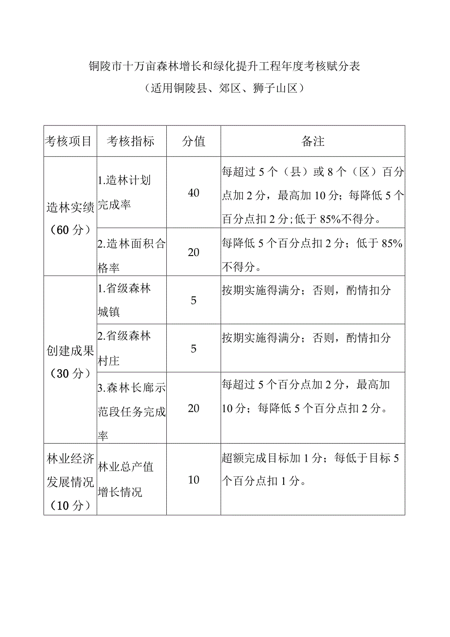 铜陵市十万亩森林增长和绿化提升工程年度考核赋分表.docx_第1页