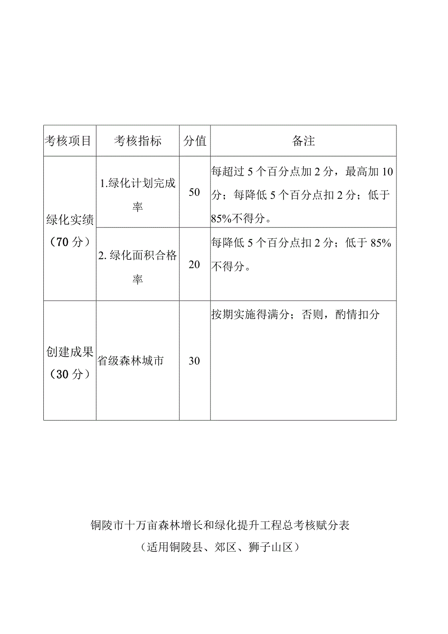 铜陵市十万亩森林增长和绿化提升工程年度考核赋分表.docx_第2页