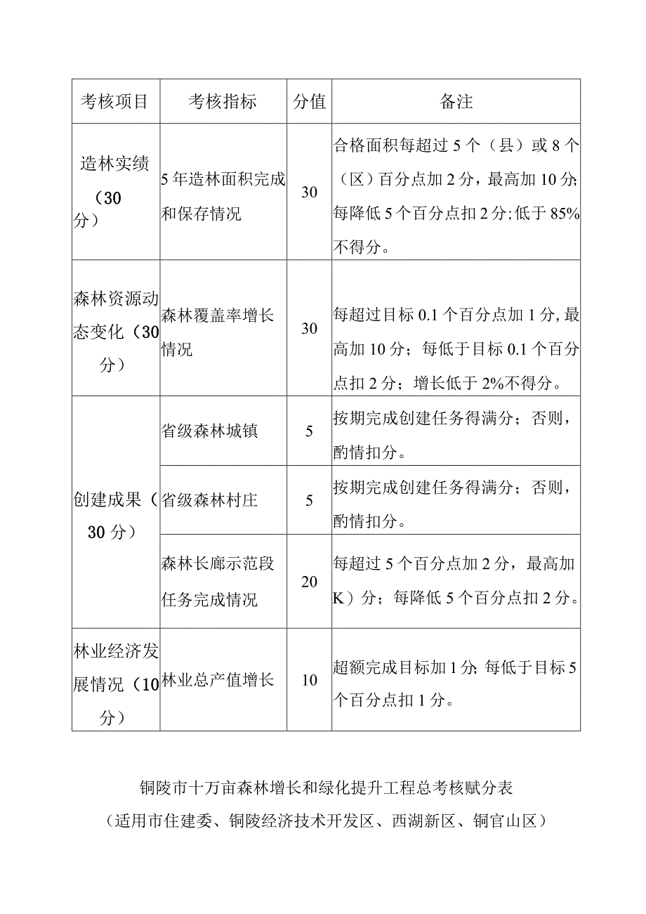 铜陵市十万亩森林增长和绿化提升工程年度考核赋分表.docx_第3页