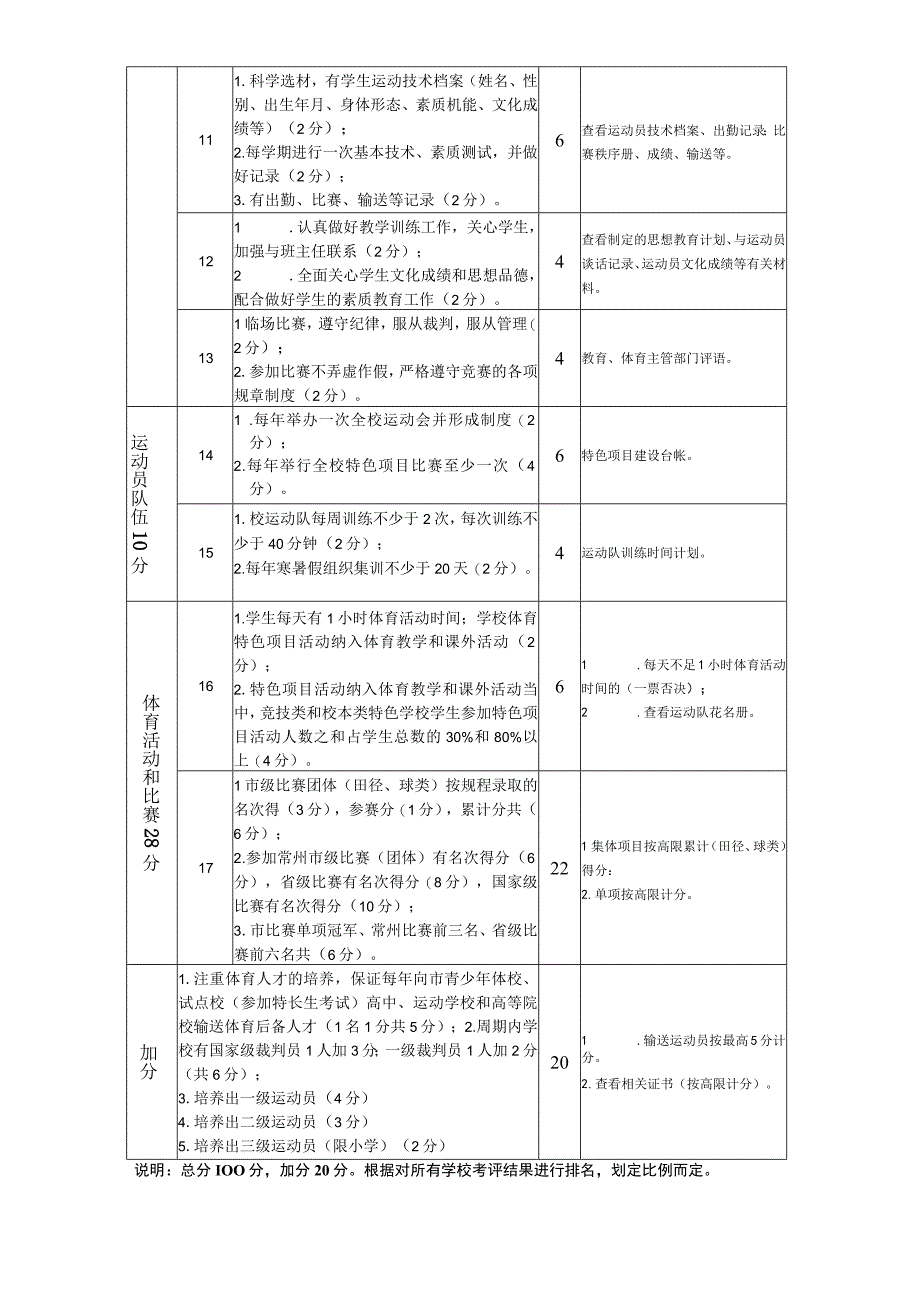 金坛市体育特色学校考评标准.docx_第2页