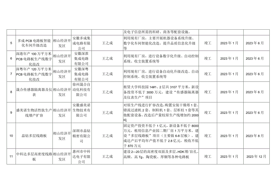 重点项目计划开工序时进度表.docx_第2页