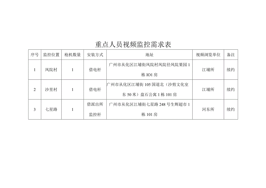 重点人员视频监控需求表.docx_第1页