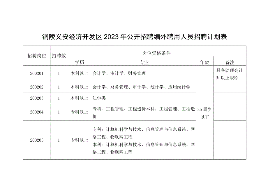 铜陵义安经济开发区2023年公开招聘编外聘用人员招聘计划表.docx_第1页