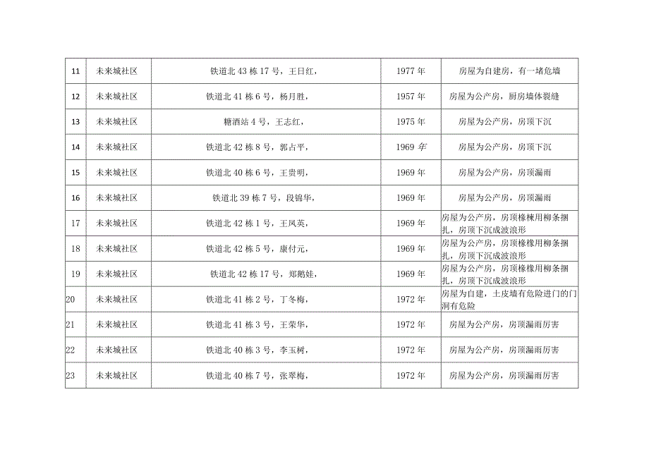 钢铁路办事处危房排查表.docx_第2页