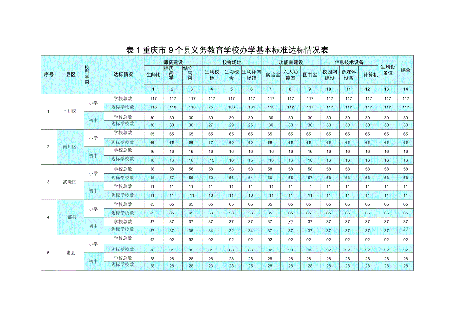 重庆市9个县义务教育学校办学基本标准达标情况表.docx_第1页