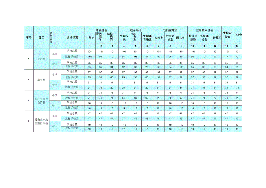 重庆市9个县义务教育学校办学基本标准达标情况表.docx_第2页