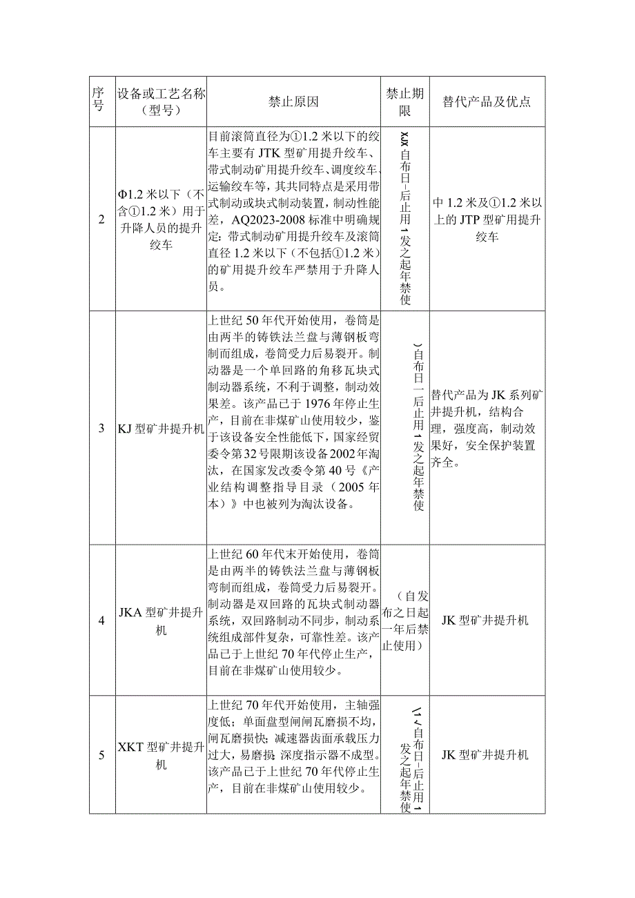 金属非金属矿山禁止使用的设备及工艺目录（第一批）说明.docx_第2页