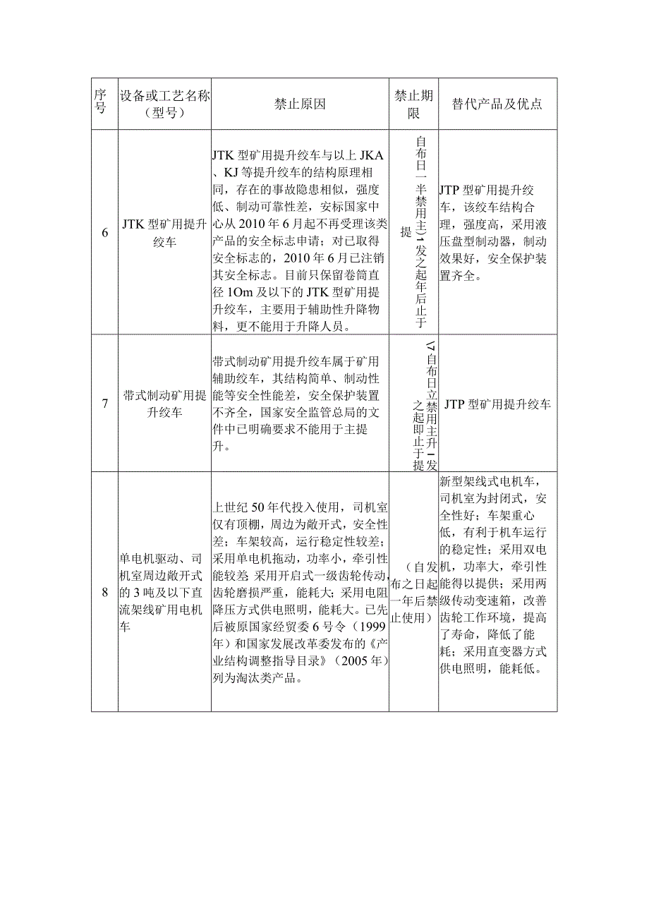 金属非金属矿山禁止使用的设备及工艺目录（第一批）说明.docx_第3页