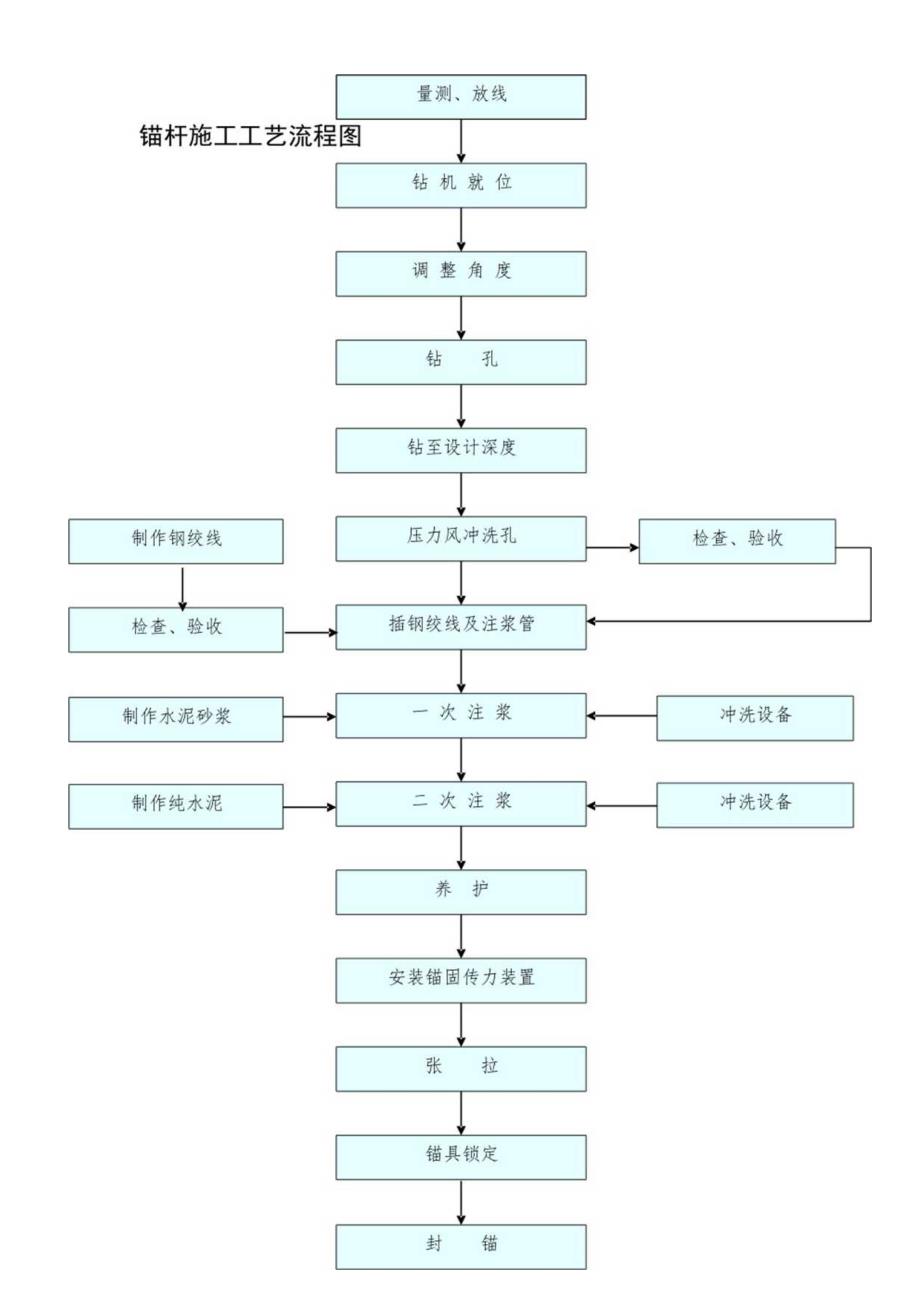 锚杆施工工艺流程图.docx_第1页